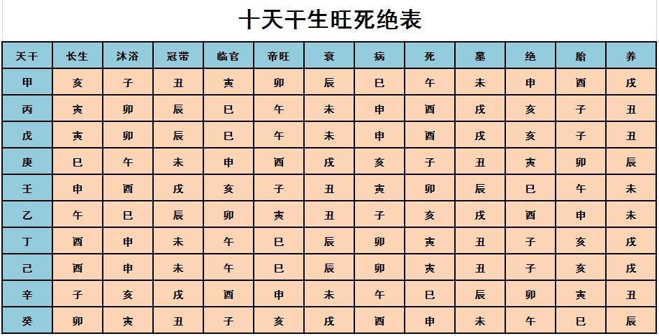 以甲木为例,当它走到地支亥的时候,所对应的状态就是长生