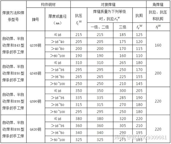 应保证其熔敷金属的力学性能不低于现行国家标准《碳素钢埋弧焊用焊剂