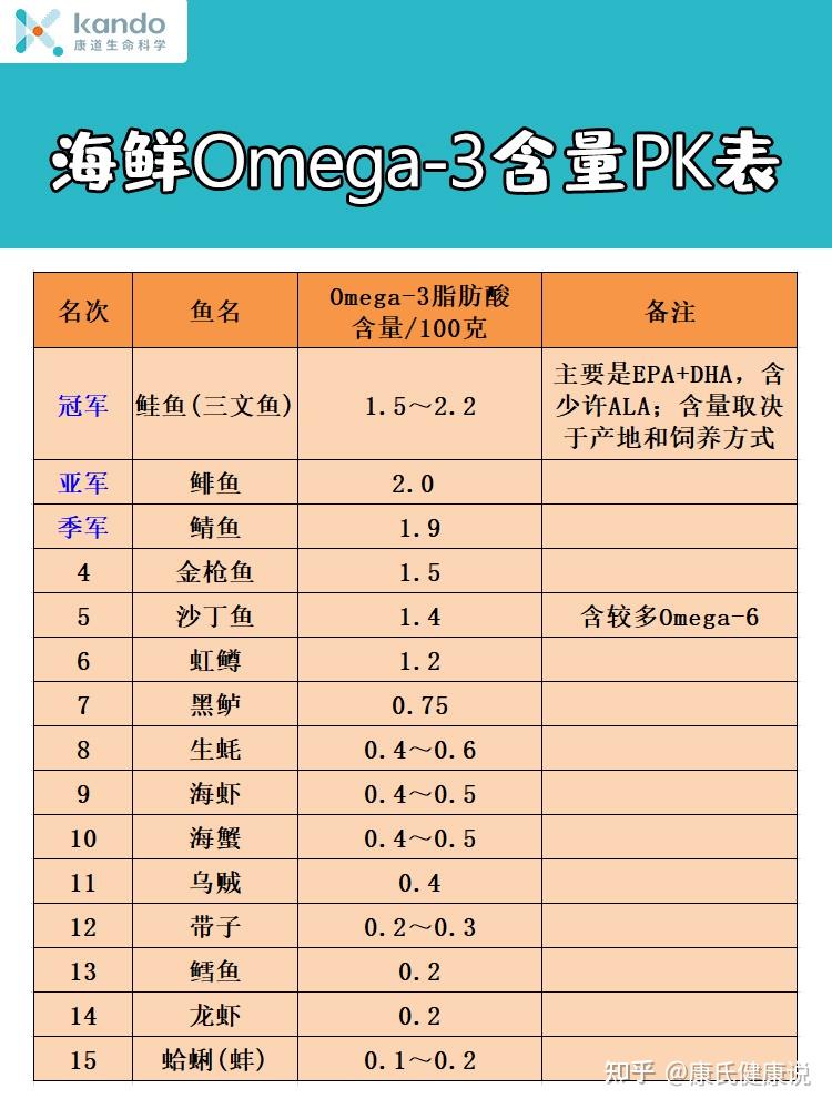 omega3食物排行榜包括肉类蔬菜水果坚果