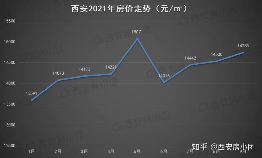 还在涨9月西安各区域房价曝光5区房价破2万