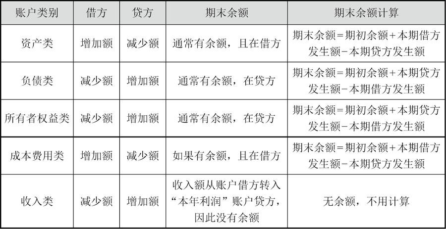 1 借贷记账法记账 - 一本书学会计:新手会计从入门到精通 - 知乎书店