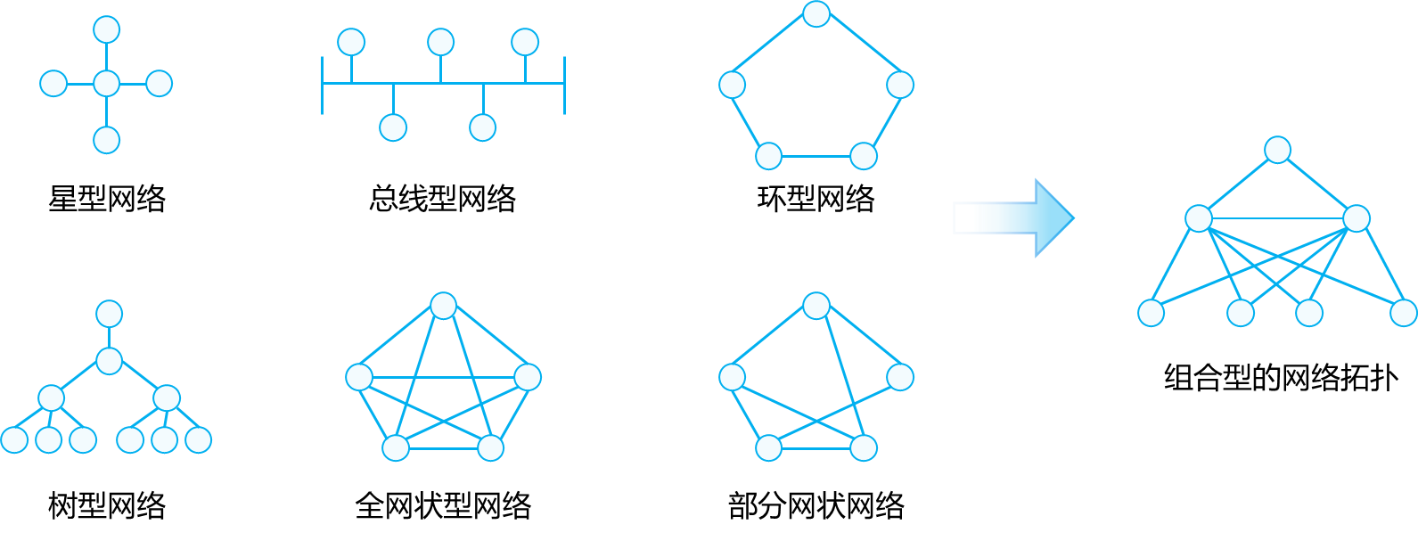 按照网络的拓扑形态来划分,网络可分为星型网络,总线型网络,环形网络