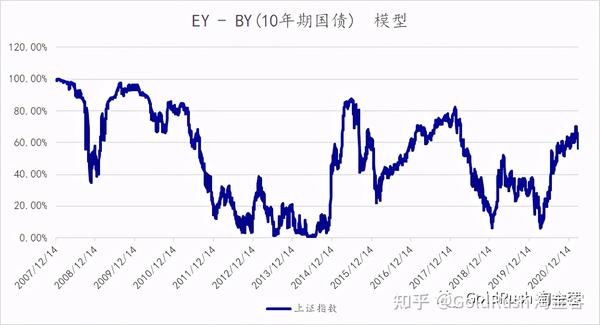 股债模型图册 - 看a股风险溢价和估值水平