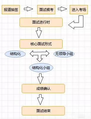 2020国考面试之面试流程