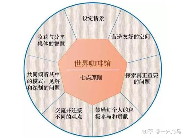 4.世界咖啡的7大原则