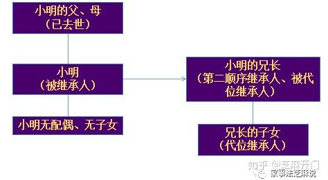 无配偶子女,有一兄长先于小明去世,小明去世后的法定继承关系图为 赵