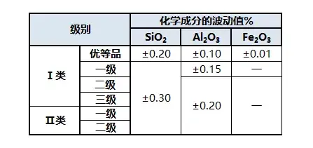 玻璃用石英砂原料标准汇总