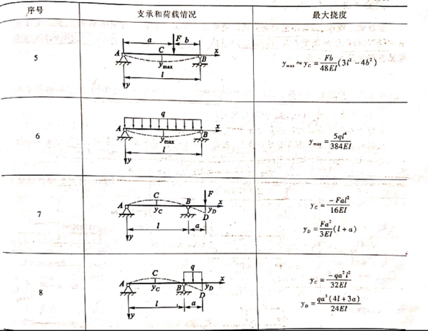 例如简支梁在均布荷载作用下,最大扰度为