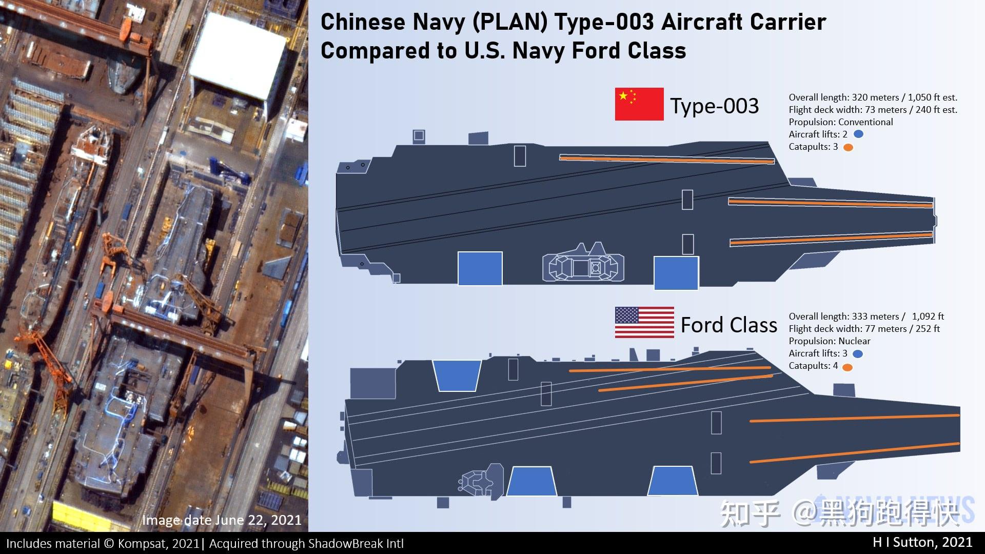 美媒通过最新卫星图片对比中国新型超级航母与美福特级航母