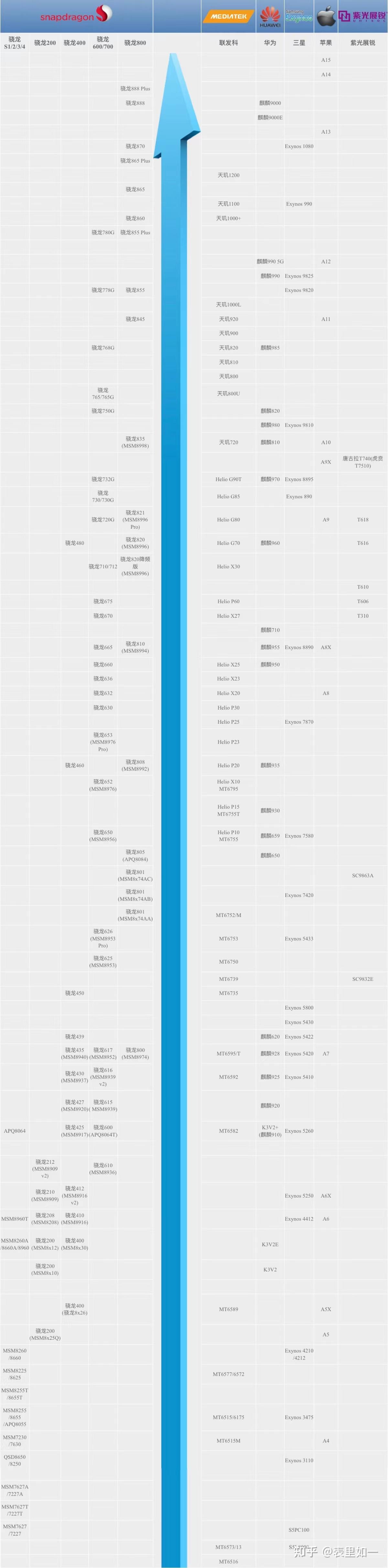 2022年3月手机处理器性能排行榜天梯图手机处理器最新排名手机处理器