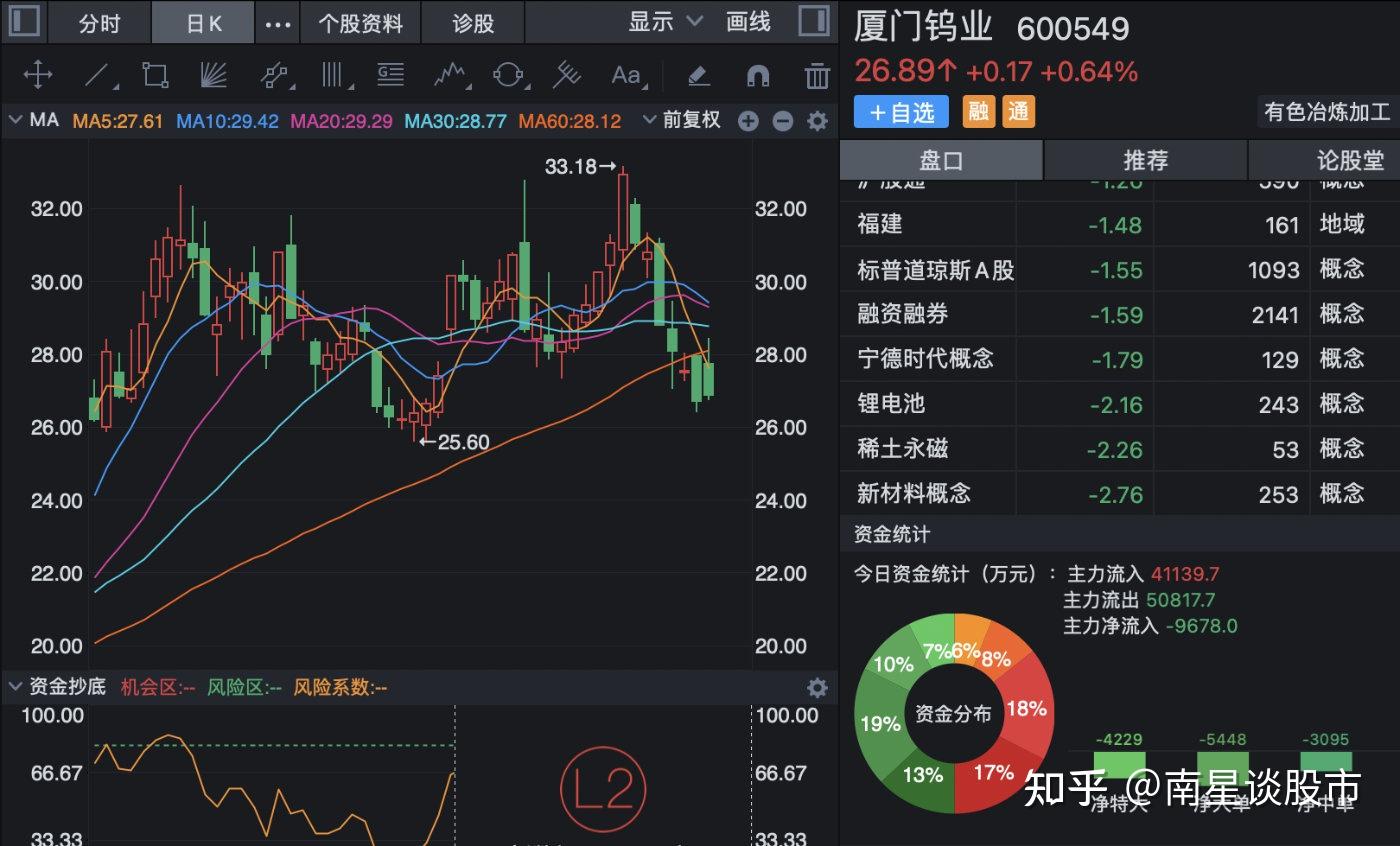 有色冶炼:五矿稀土,厦门钨业,寒锐钴业,广晟有色【个股分析】