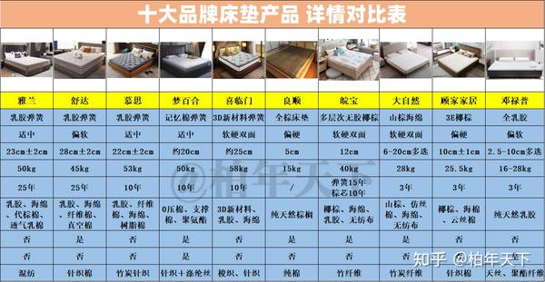为了把 床垫研究透,呕心沥血将具体品牌型号的 优缺点,参数对比,产品