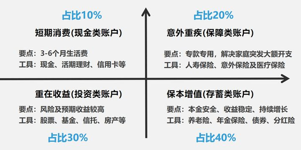 (标准普尔家庭资产象限图)