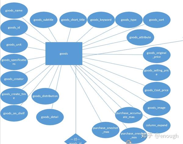 mysql根据关系图创建数据库表