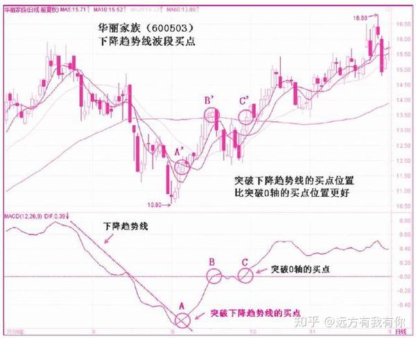 应用在个股华丽家族(600503)中实战操