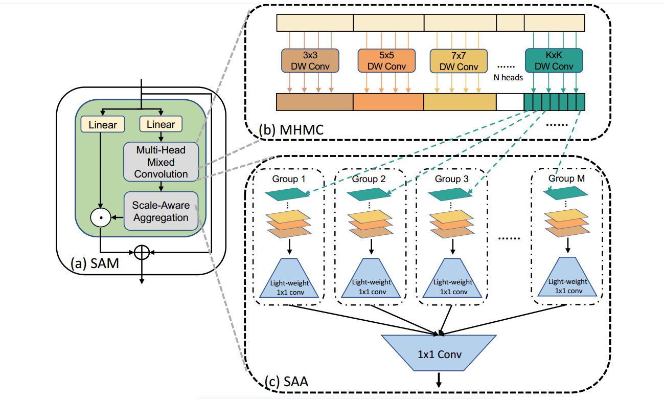 Iccv Scale Aware Modulation Meet Transformer