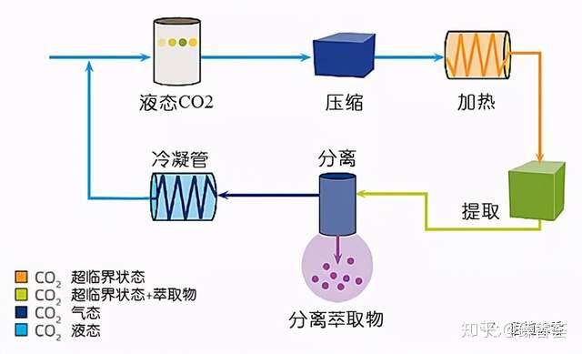 二氧化碳超临界流体萃取法