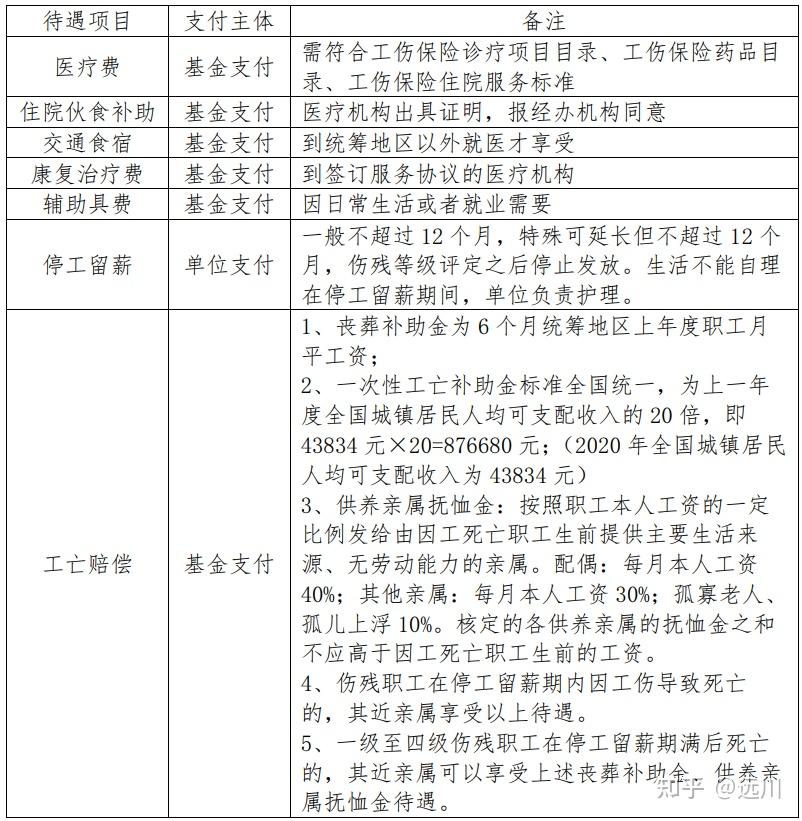 2021年全新工伤赔偿标准