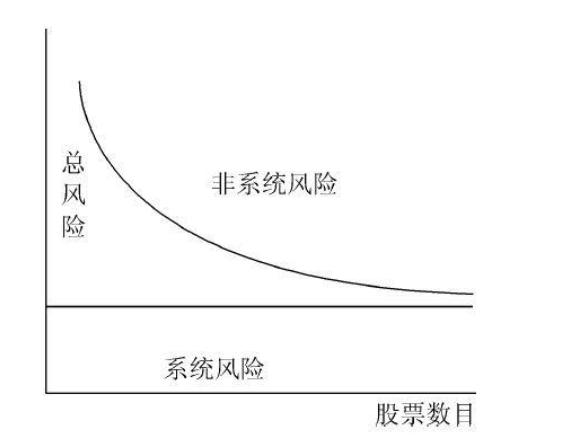 基金知识进阶普及投资风险主要分为两大类非系统性风险和系统性风险