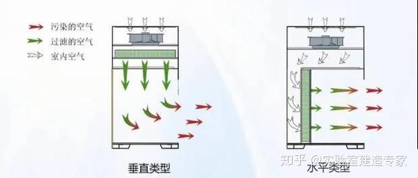 通风柜与生物安全柜,超净工作台原理区别
