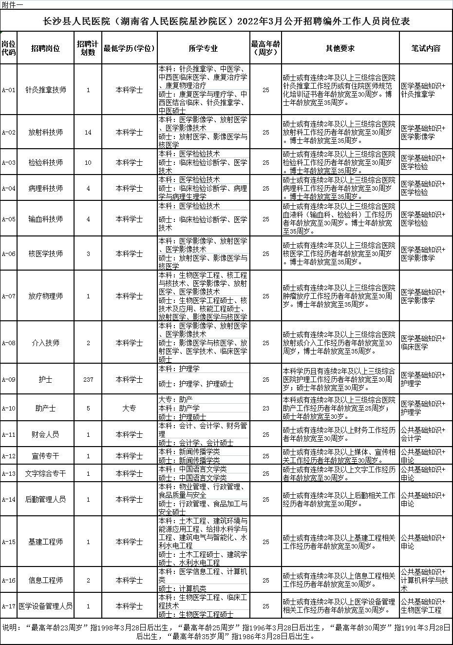 《湖南省2022年考试录用公务员专业指导目录》但未列入招聘岗位专业的