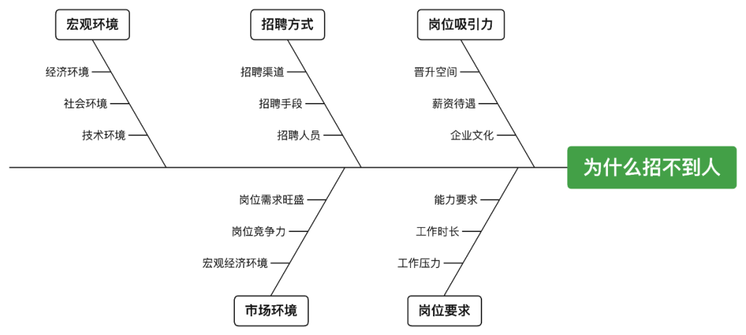 如何用鱼骨图思考和分析问题