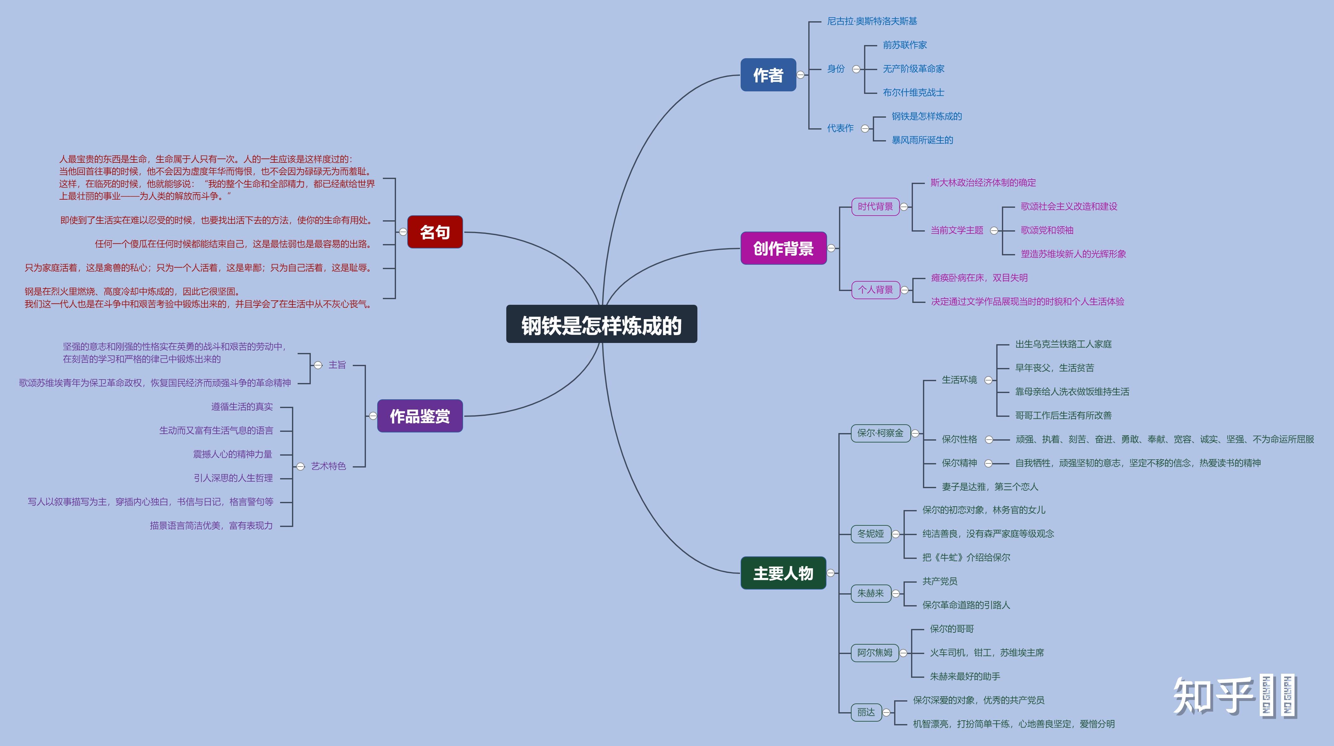 钢铁是怎样炼成的思维导图?急急急?