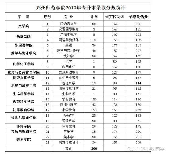 补录时间:7月12日 2019年专升本录取分数统计 郑州师范学院宿舍条件