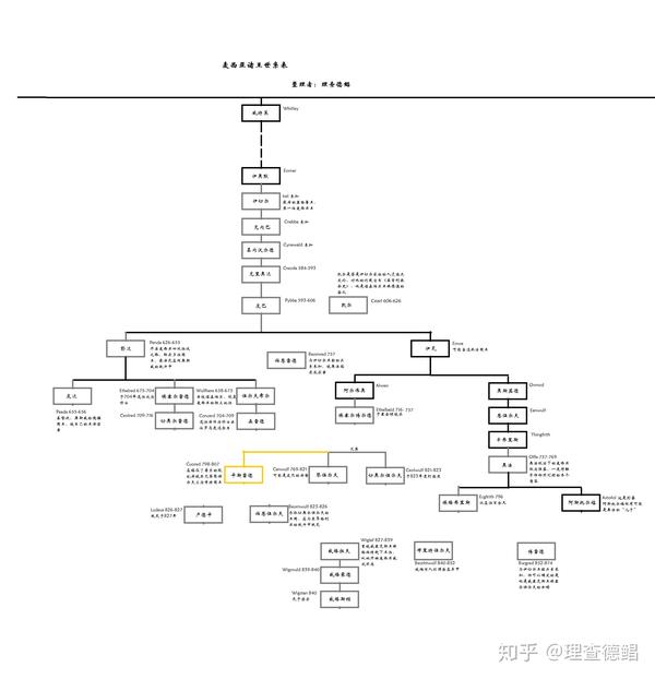 盎格鲁撒克逊君主世系表