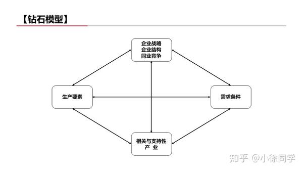 钻石模型从 四个维度进行分析:(1)生产要素;(2)需求条件;(3)相关与