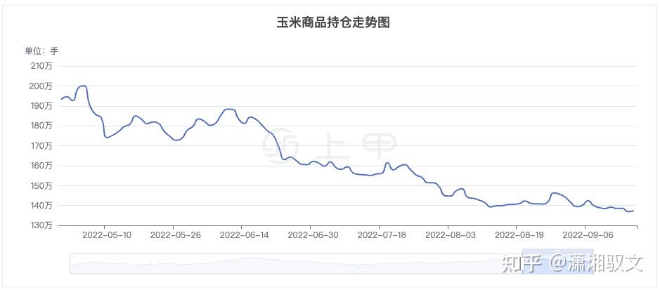 2022年9月19日玉米期货价格行情走势图