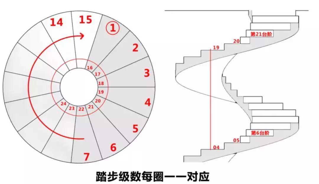 核查碰撞和起始根据单块扇形踏步,固定楼梯出口,反推出旋转楼梯的平面