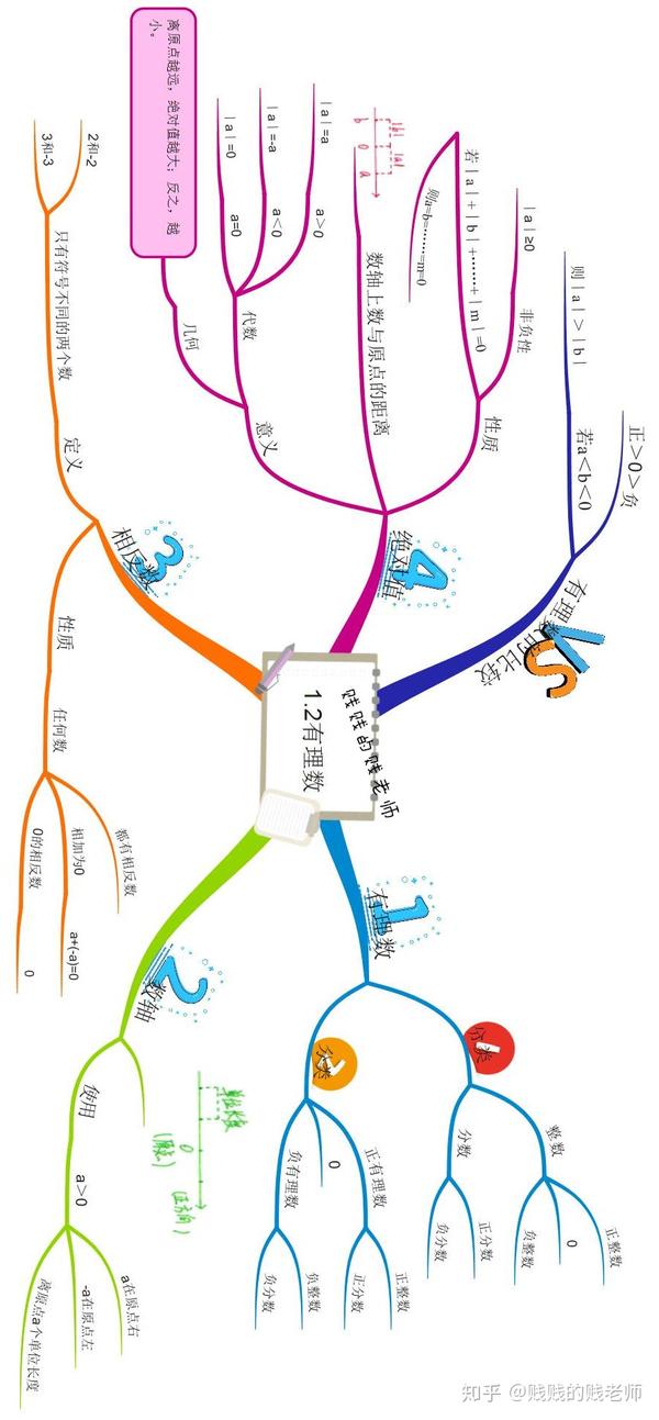 思维导图初中数学第一章有理数1.2有理数