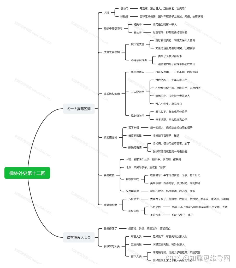 并且杨执中推荐的权勿用结果让娄公子吃了大亏的故事,通过思维导图的