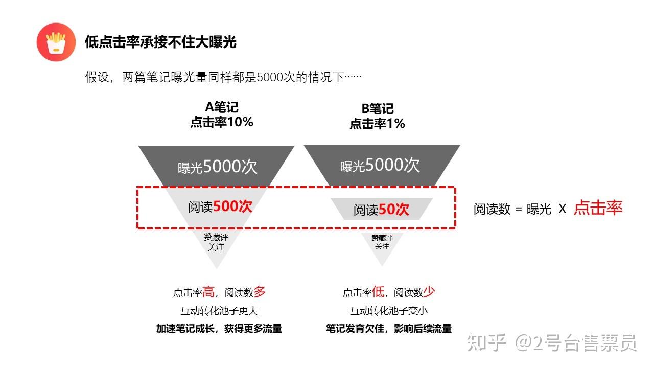 点击率低的常见情况