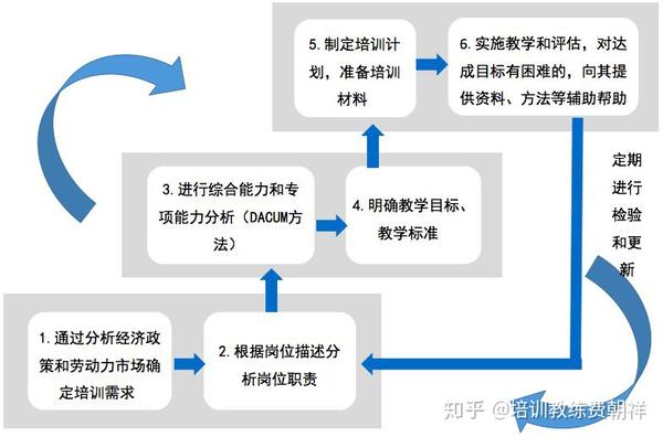 做培训,如果你不知道这14种课程设计模型,那就洗洗睡觉转行吧!