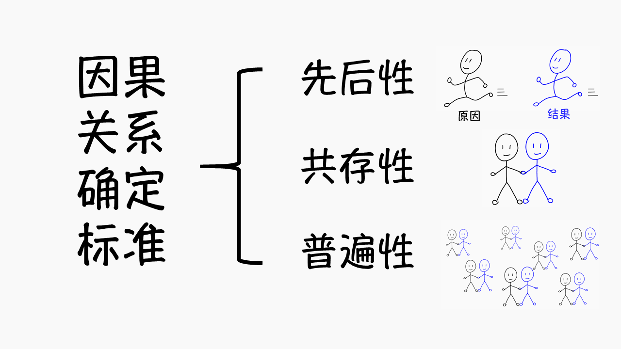 让我们用这个例子,来了解一下在确定两件事之间的因果关系时,需要