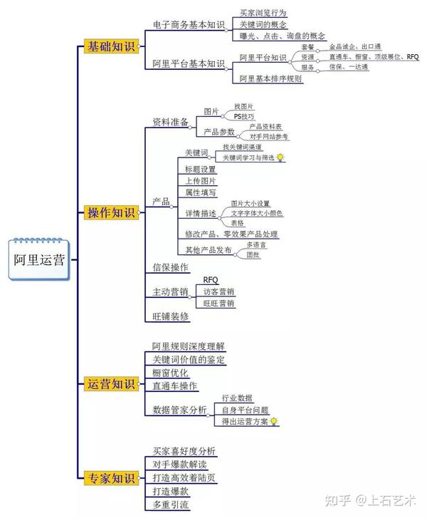 《上石分享》跨境电商阿里国际站怎么运营?上石艺术