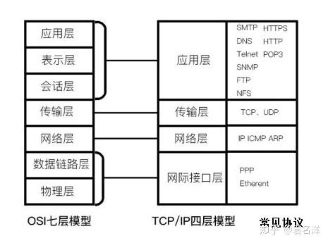 tcp/ip四层模型