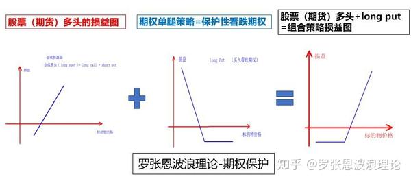 看跌期权保护组合策略的损益图如下