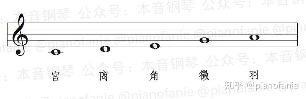 从宫音开始,到角音,依次为: 宫(gong)-徵(zhi)-商(shang)-羽(yu)-角