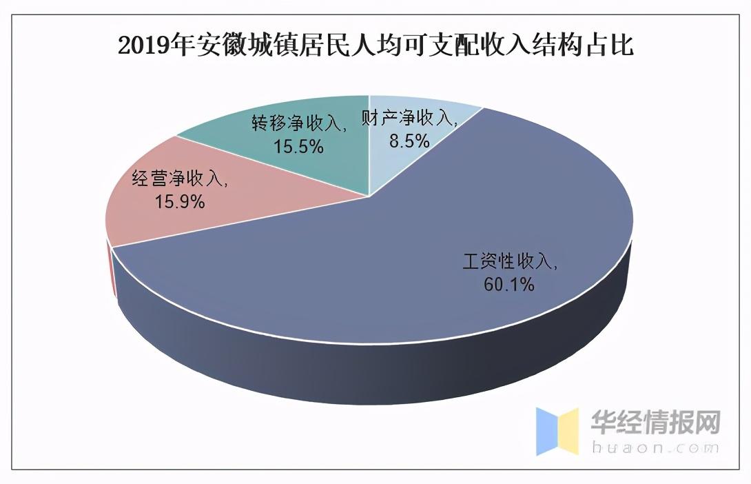 2019年安徽城镇居民人均可支配收入结构占比数据来源:国家统计局,华