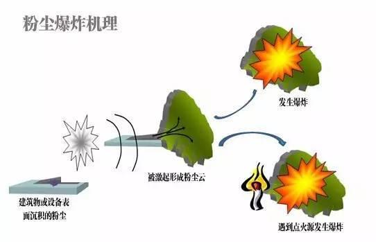 顺德钙粉粉尘涉爆测试车间粉尘爆炸