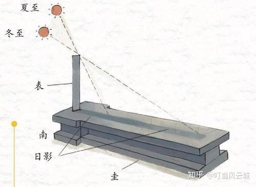 中华天文人使用圭表立表测影,圭表由两部分组成,垂直立于平地上的标杆