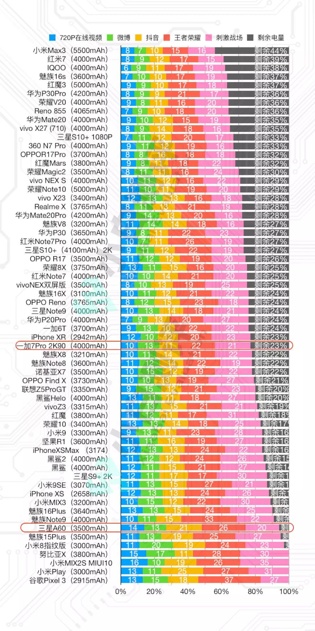 2018-2021年手机续航排行榜(数据来自小白测评)