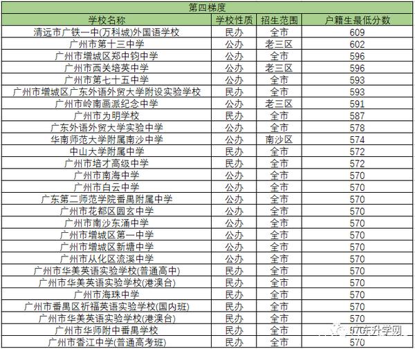 22年考生必看2021广州高中梯度划分汇总