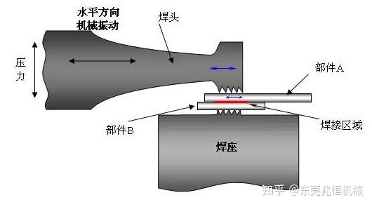 一文看懂超声波焊接