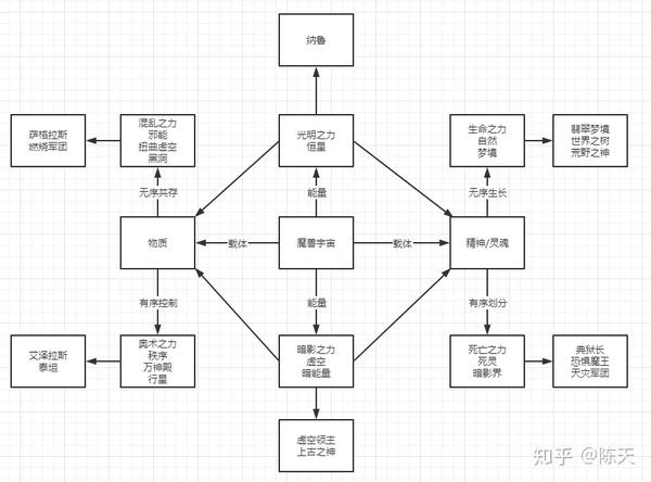 魔兽世界体系分析