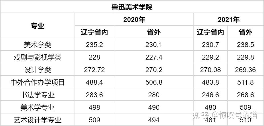 2021年九大美院录取分数线汇总