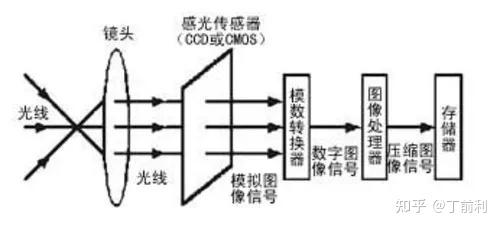 自动驾驶传感器之摄像头(二)车载摄像头的系统架构基本介绍